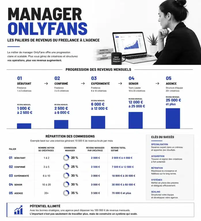 Infographie sur le salaire et les revenus d'un manager OnlyFans