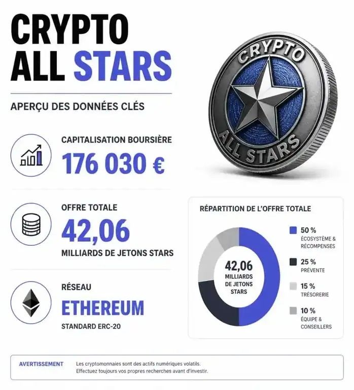 Infographie des données techniques et capitalisation boursière de la cryptomonnaie Crypto All Stars
