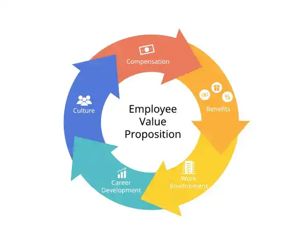 Illustration of employee value propositions including compensation, benefits, work environment, career development, and culture.