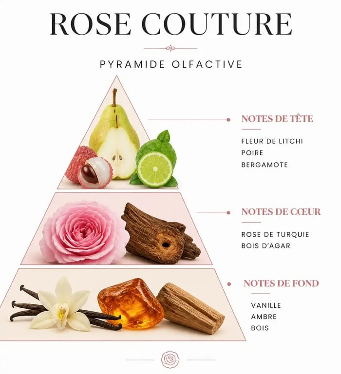 Pyramide olfactive du parfum Rose Couture : notes de tête, de cœur et de fond
