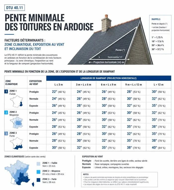 Schéma explicatif des facteurs de la pente minimale pour toiture en ardoise selon le DTU 40.11