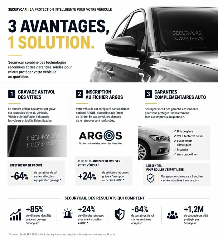 Infographie des avantages de l'assurance et gravage Securycar pour la protection de votre véhicule