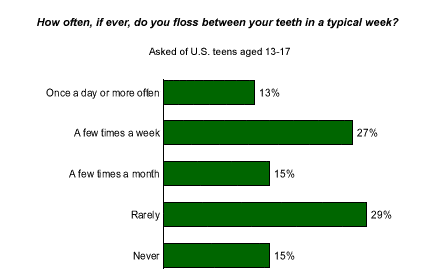 how often should you brush your teeth