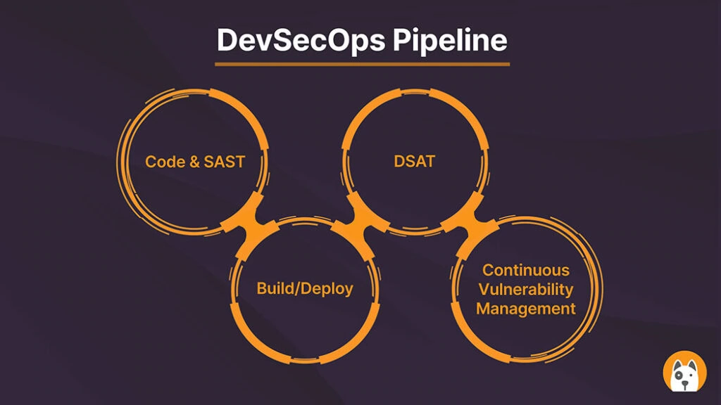 What Are DevSecOps Pipelines? – DeployHub