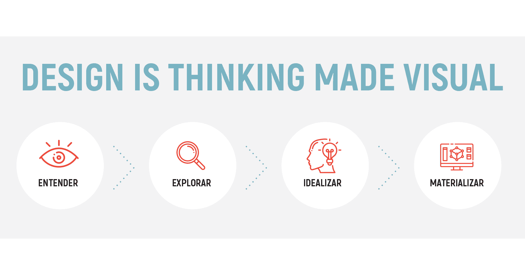 Design is tinking made visual | entender - explorar - idealizar - materializar