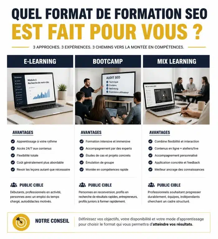 Comparatif des formats de formation SEO éligibles au CPF : e-learning, bootcamp et hybride