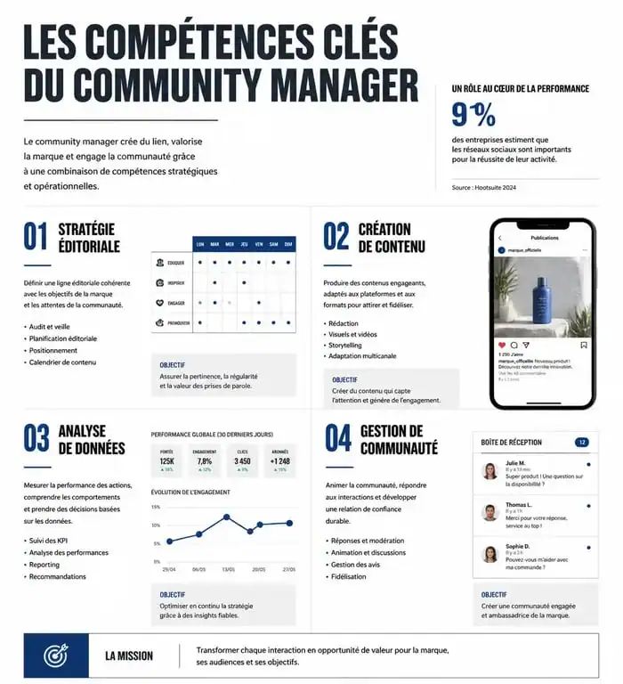 Infographie des compétences clés pour une formation à distance community manager