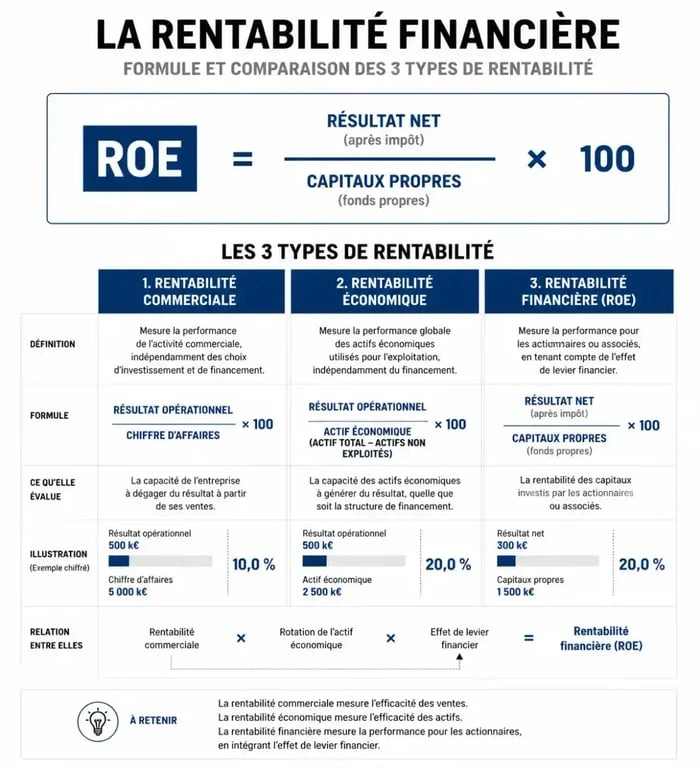 Infographie expliquant la formule de la rentabilité financière et les différences avec la rentabilité économique et commerciale