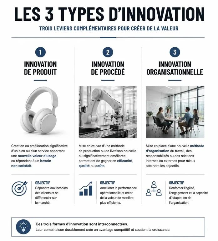 Schéma explicatif comparant l'innovation de produit, l'innovation de procédé et l'innovation organisationnelle.