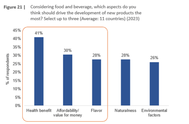 When consumers were asked what aspects they think should drive the development of new products, the two most popular answers were: Health benefits (41%) and Affordability/value for money (30%)