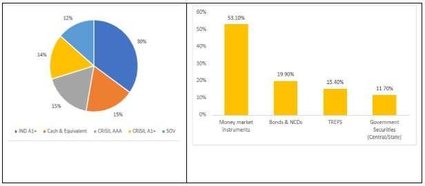 UTI-portfolio-composition