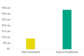 future-value-SIP-investment