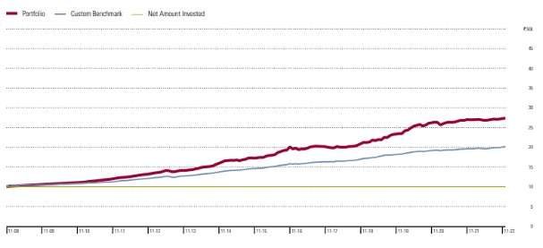 performance-over-15-years