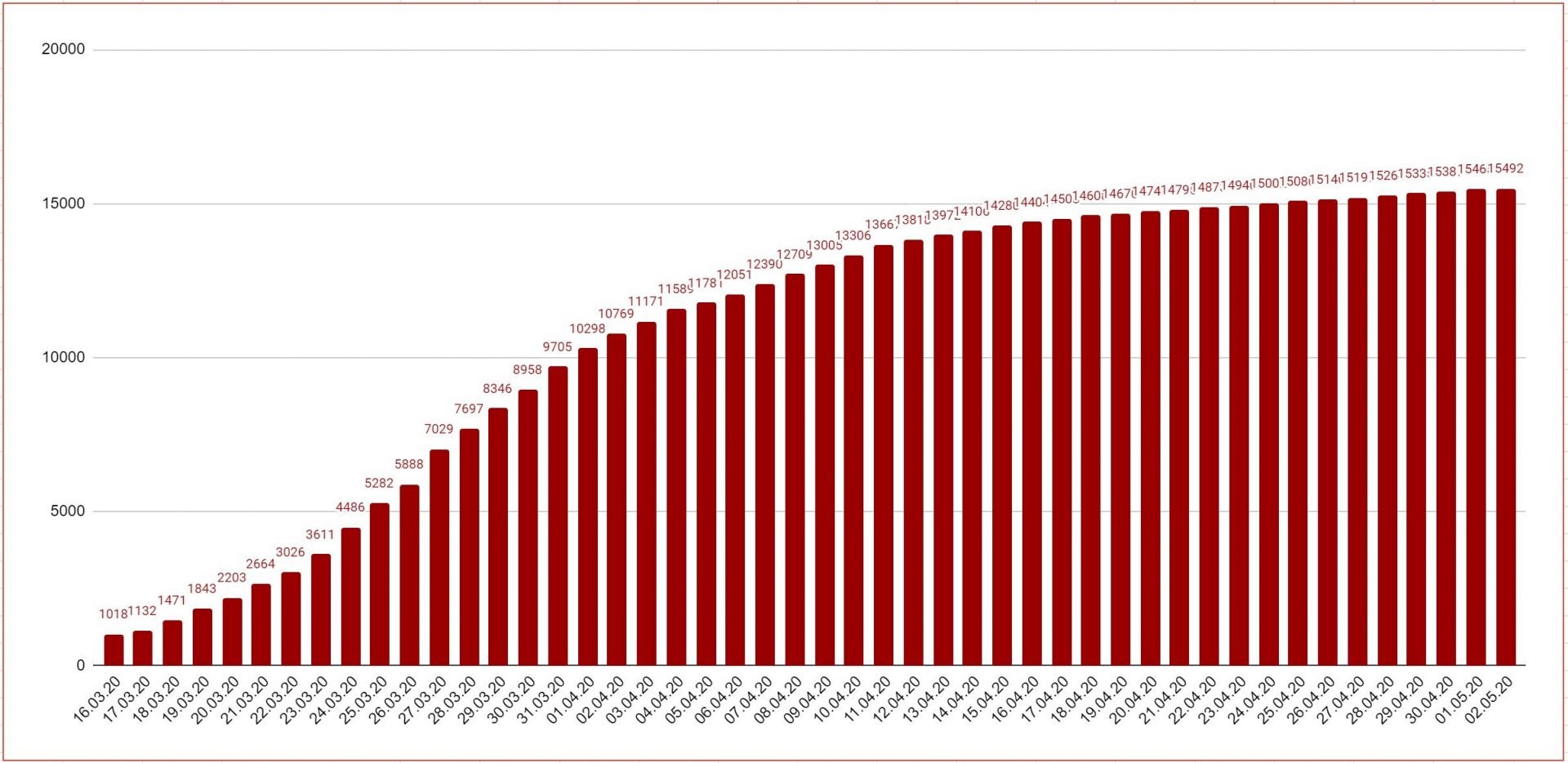 Данные по коронавирусу в Австрии и мире на 2 мая 2020