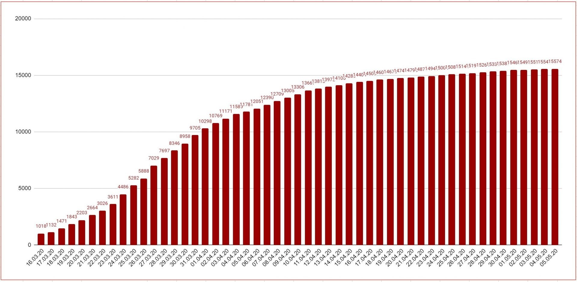 Данные по коронавирусу в Австрии и мире на 5 мая 2020