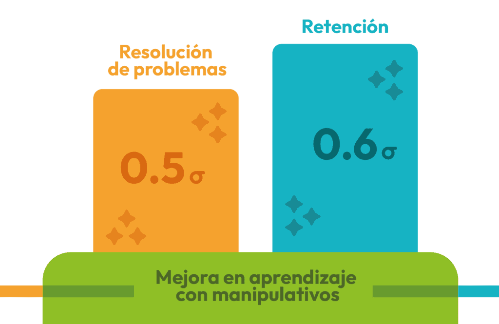 Gráfico que muestra avances en lenguaje y matemáticas en escuelas preescolares con EMMI.
