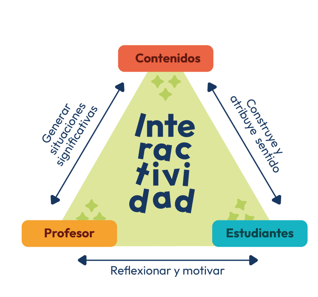 Gráfico que muestra el impacto del acompañamiento docente en el desempeño de los estudiantes de preescolar.