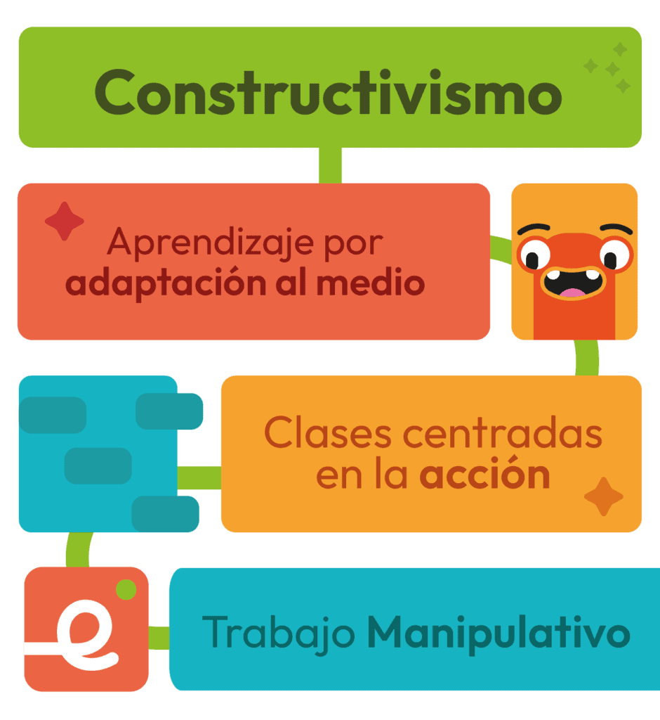 Comparación entre el enfoque constructivista y el enfoque conductista en el aula preescolar.