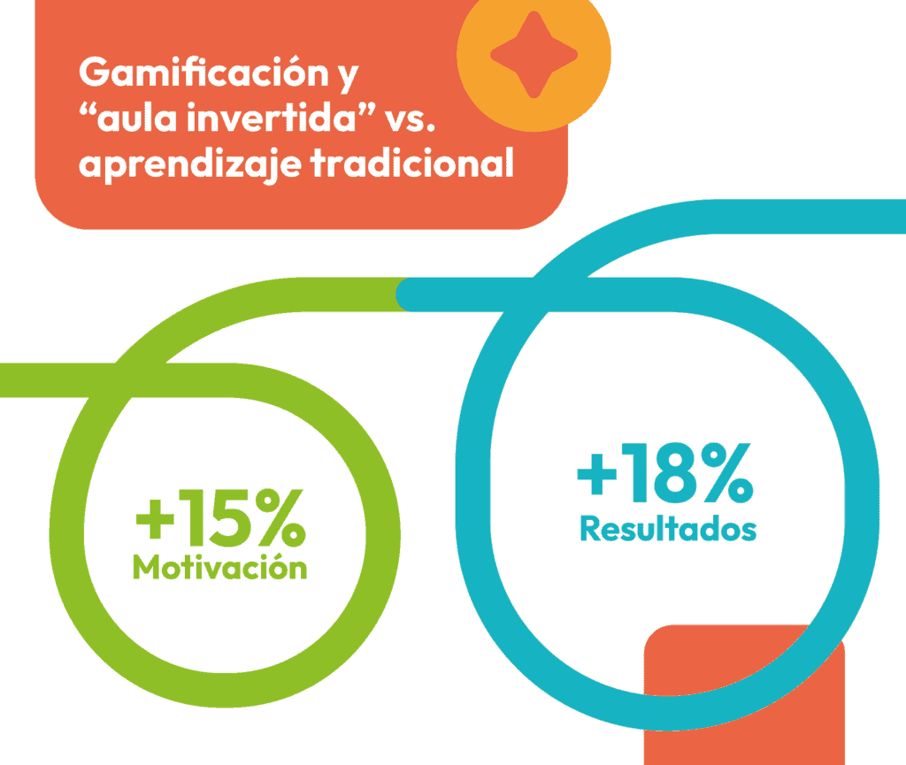 Infografía sobre las etapas del aprendizaje activo en la educación preescolar.