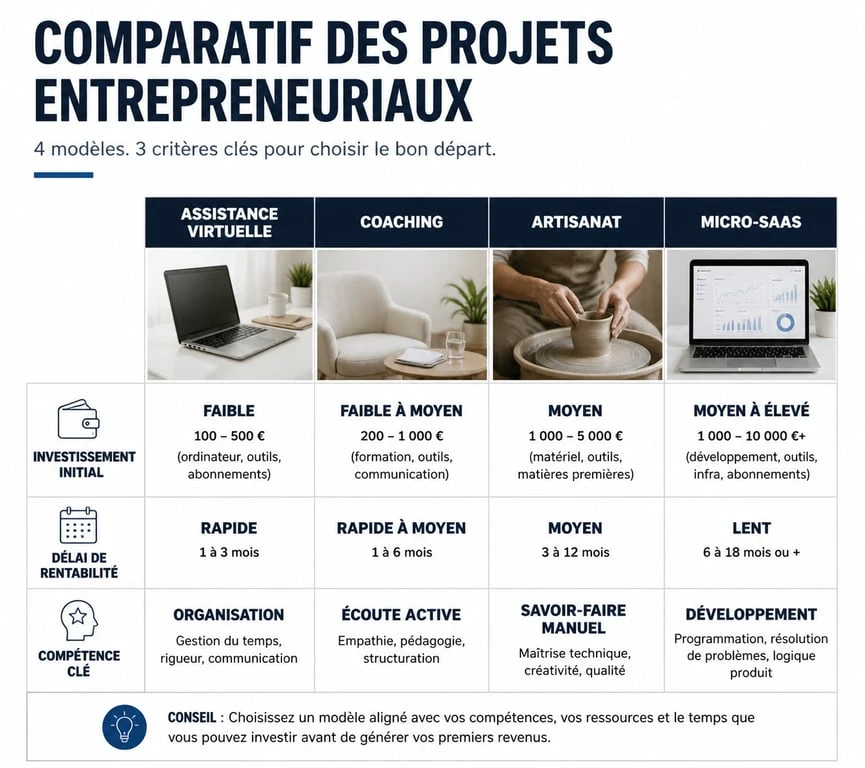 Tableau comparatif des idées de petits projets rentables pour entrepreneurs débutants