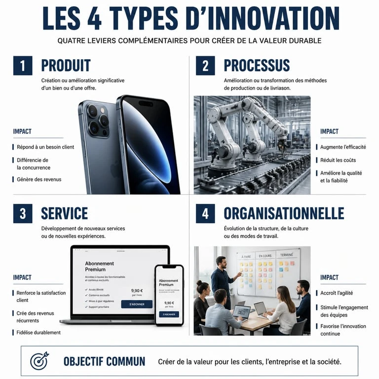 Infographie des quatre types d'innovation : produit, procédé, service et organisationnel pour illustrer un exemple d'innovation.