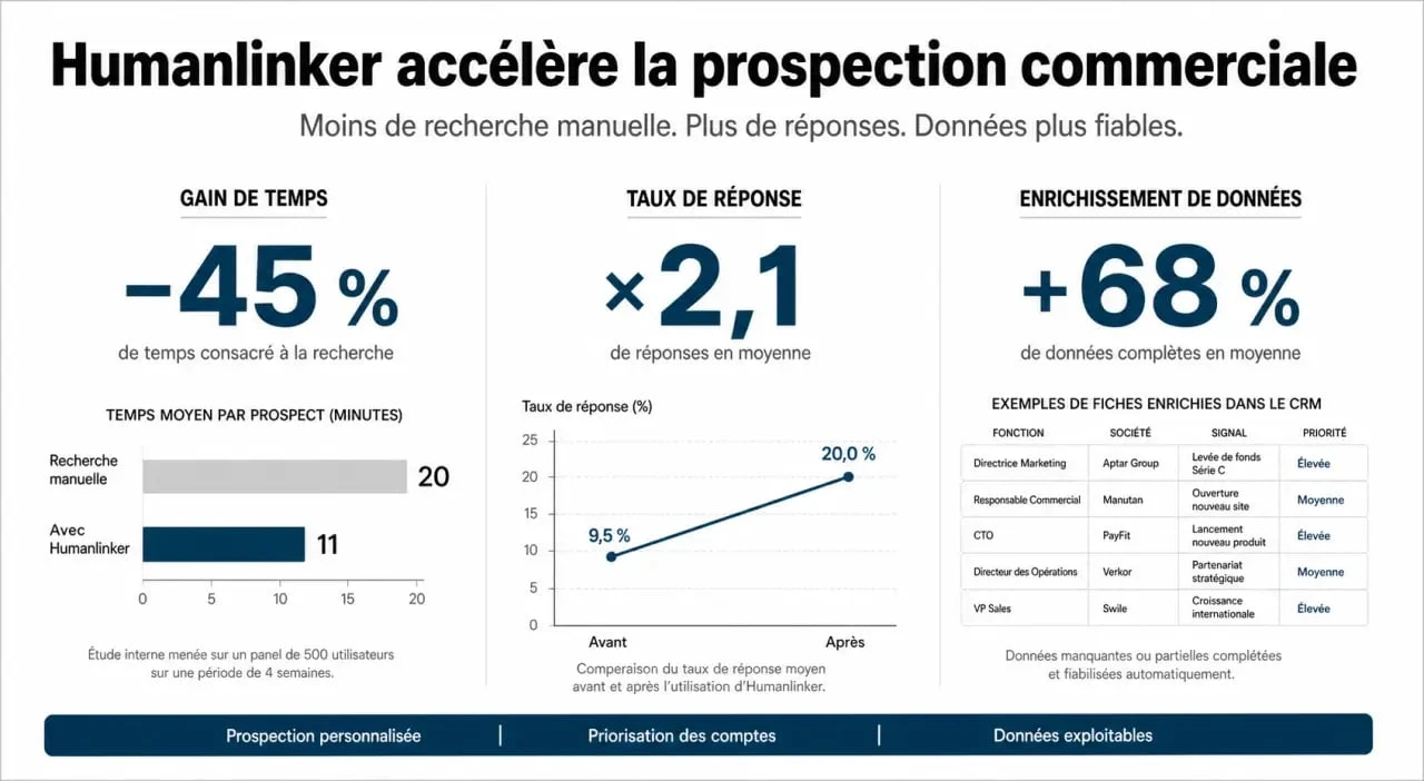 Infographie des bénéfices de Humanlinker pour la prospection commerciale et l'augmentation du taux de réponse