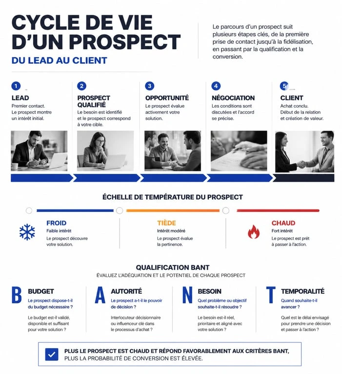 Infographie illustrant le cycle de vie d'un prospect et les niveaux de qualification commerciale