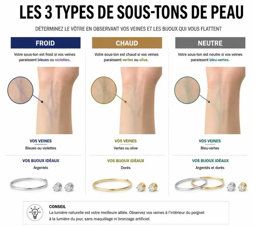 Infographie expliquant comment déterminer son sous-ton de peau pour trouver sa teinte de fond de teint