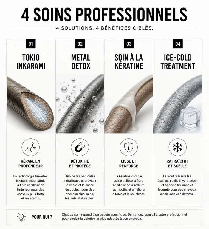 Infographie comparative des soins cheveux chez le coiffeur : Tokio Inkarami, Metal Detox, Kératine et soin par le froid