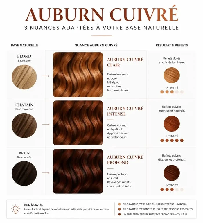 Infographie des nuances de cheveux auburn cuivré selon la base naturelle