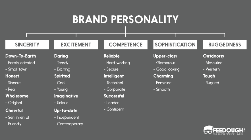 Jennifer Aaker Brand Personality Model