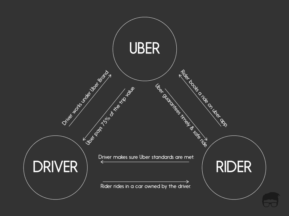 uber business model