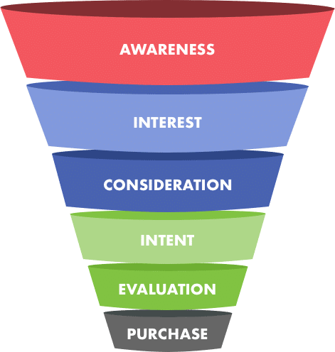 customer acquisition funnel