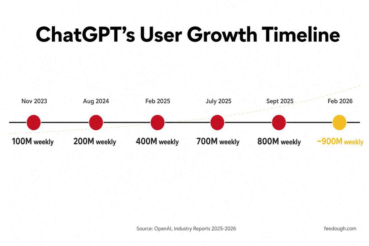 ChatGPT User Growth and Scale Statistics