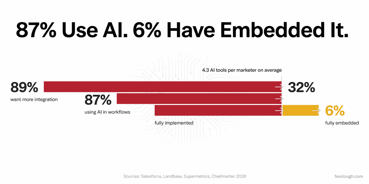 AI Marketing Adoption Rates and Implementation Statistics