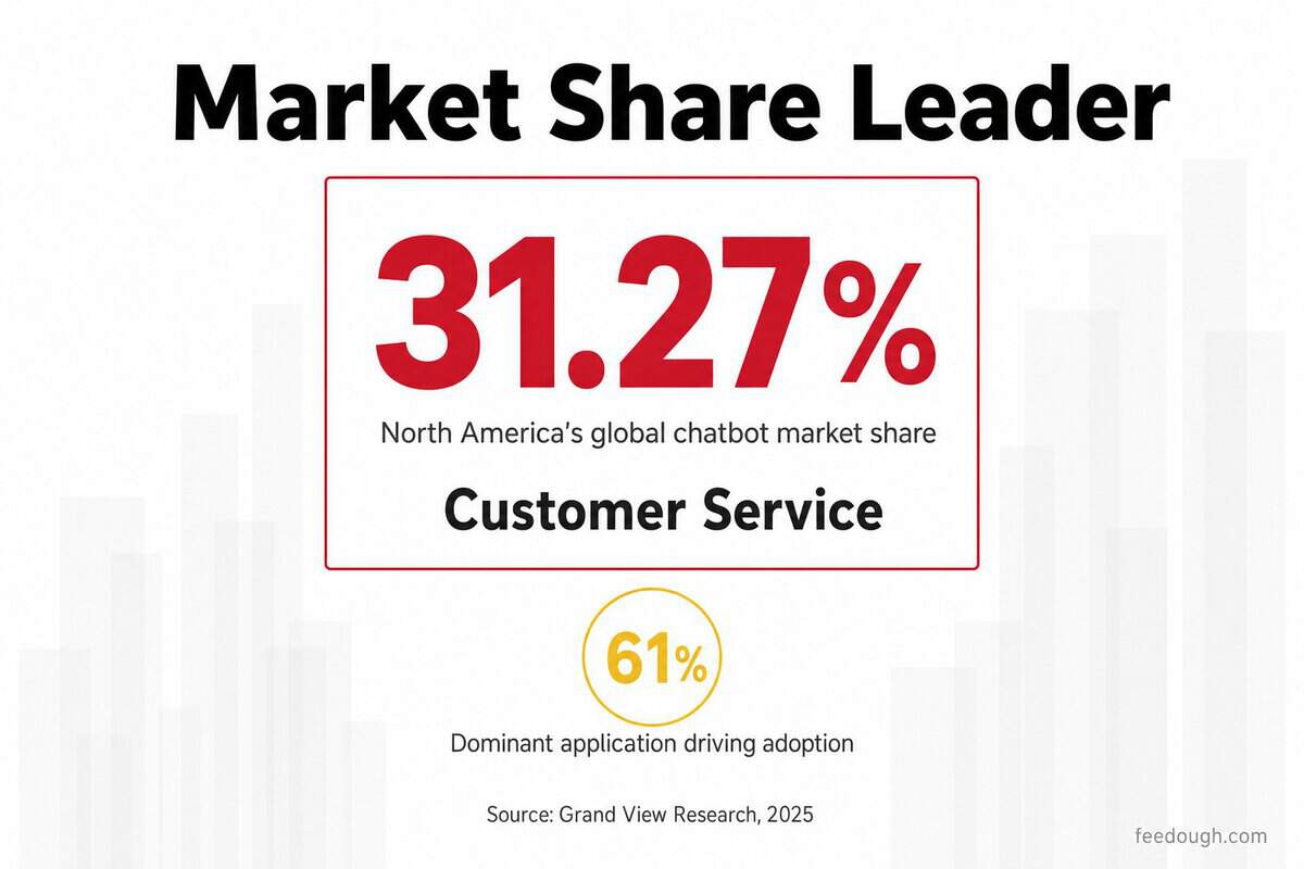 AI Chatbot Market Size and Growth Statistics