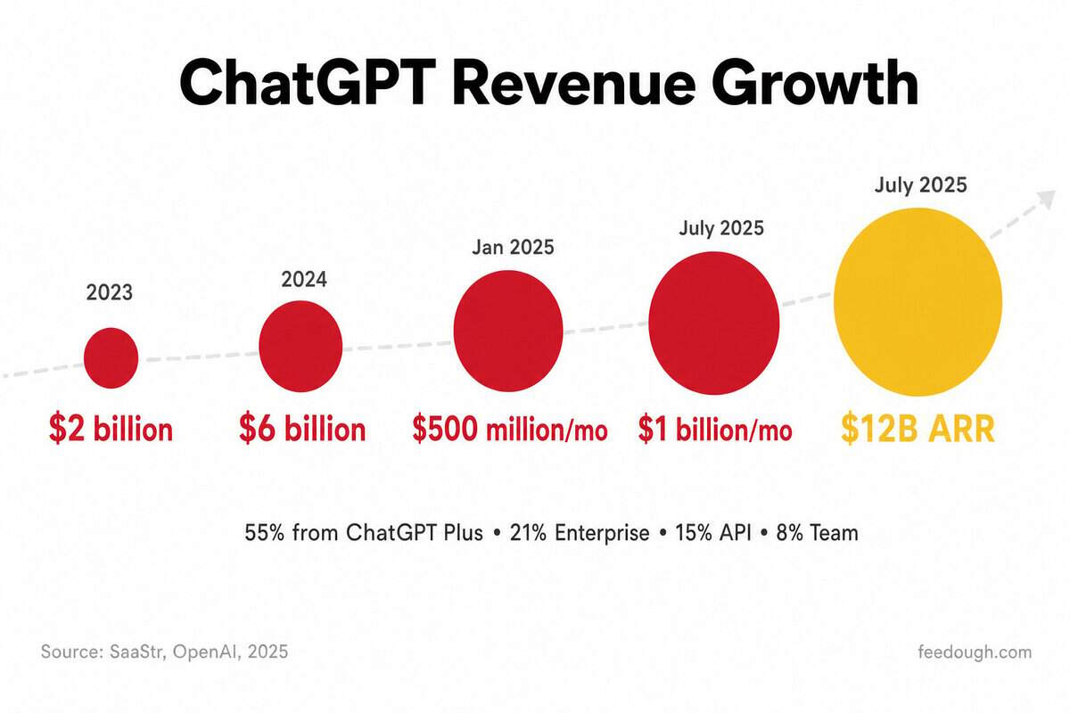 ChatGPT Revenue and Monetisation Statistics