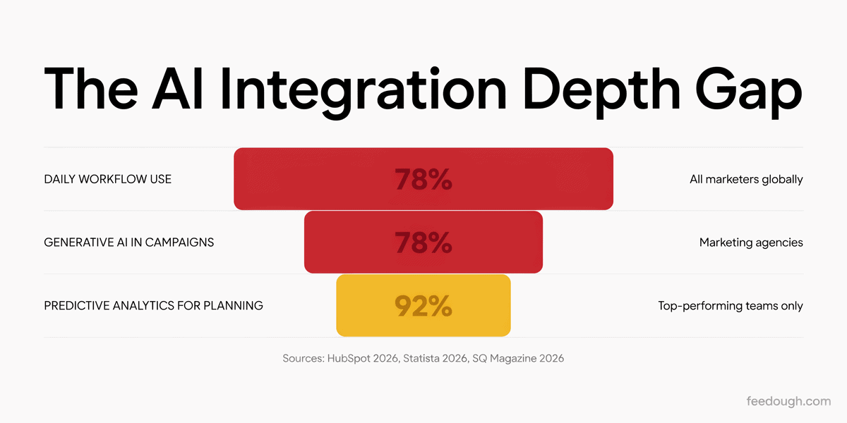 The Surface vs. Deep Integration Gap