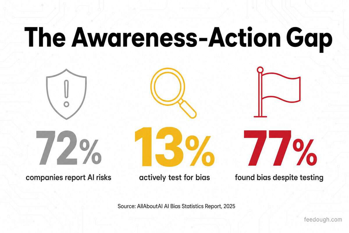 How Common Is Bias in AI Systems?