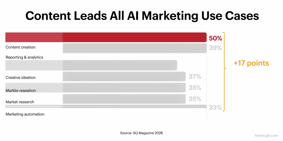 AI Marketing Use Cases and Application Statistics