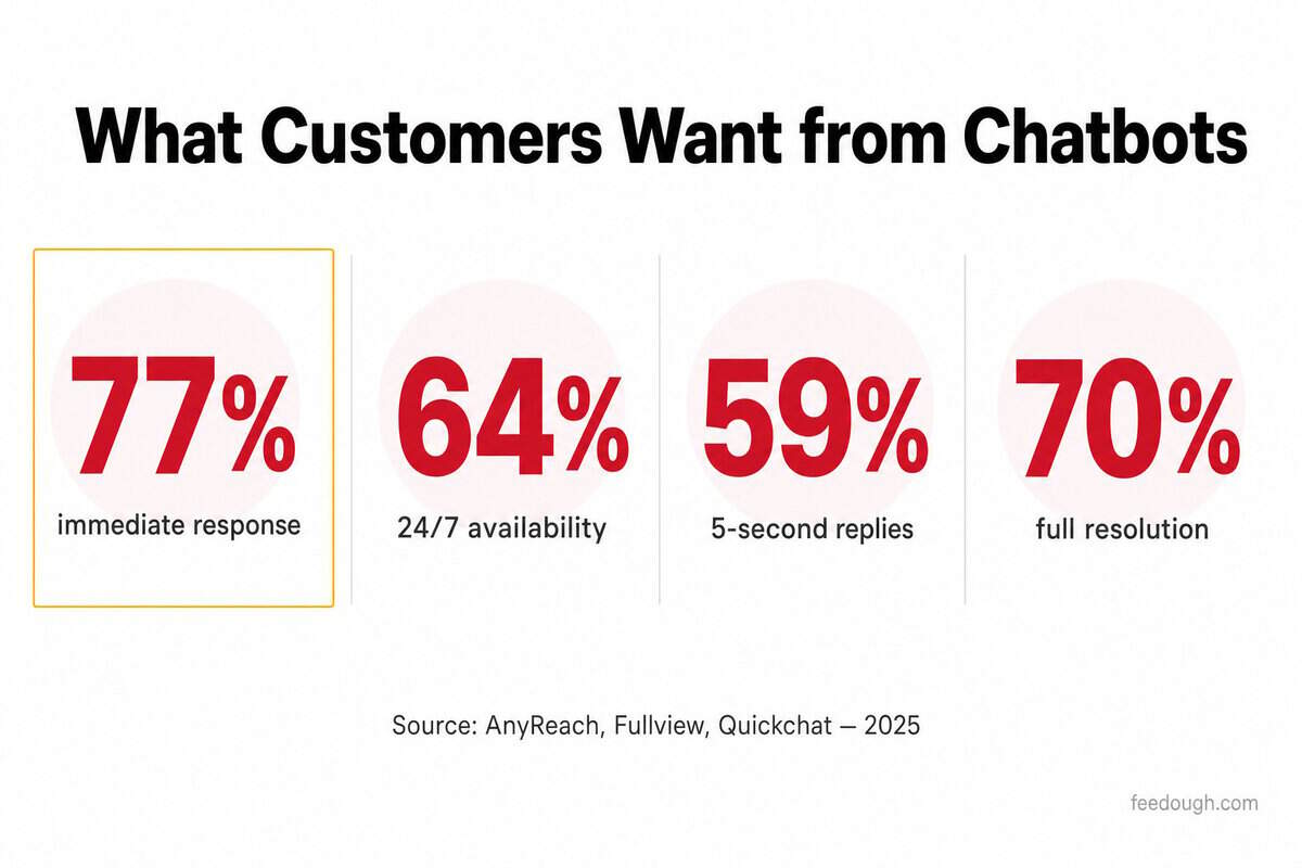 What Customers Actually Want from Chatbots