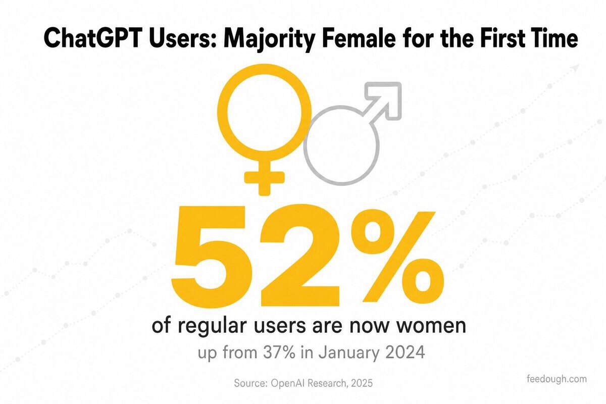 ChatGPT User Demographics and Behaviour