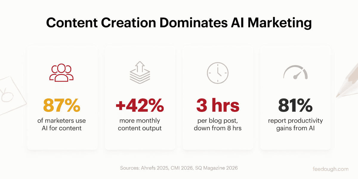 Content Creation Dominates the Landscape