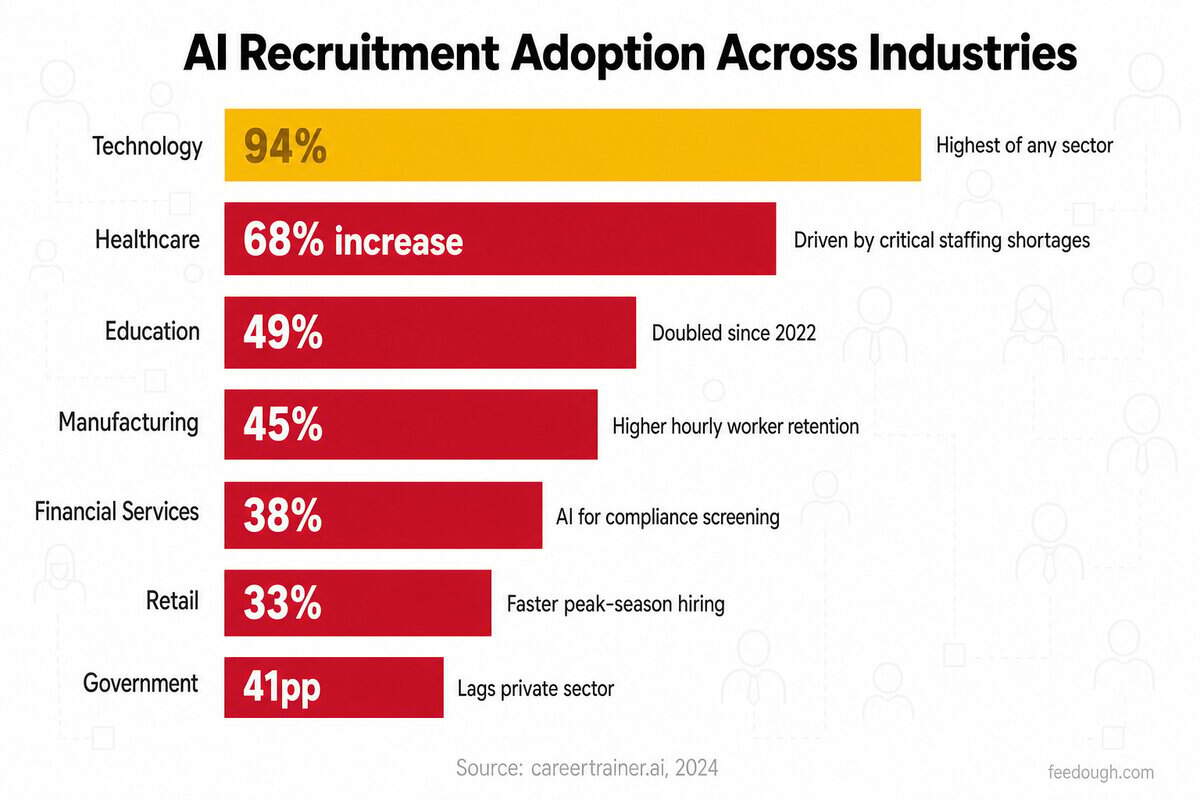 AI in Recruitment Statistics by Industry