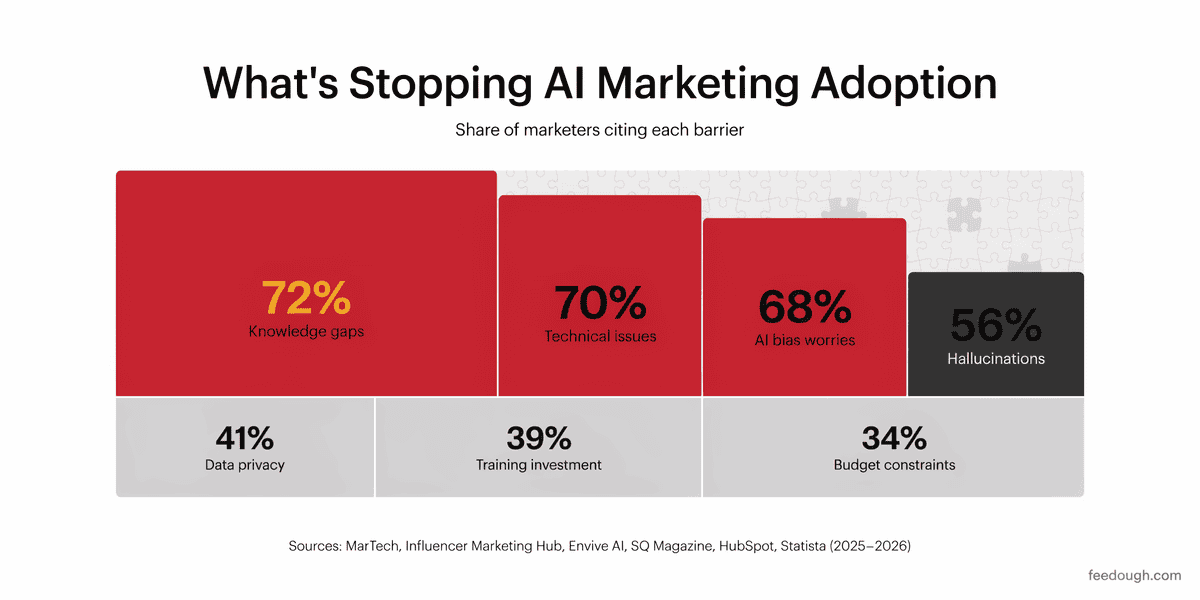 AI Marketing Implementation Challenges and Barriers Statistics
