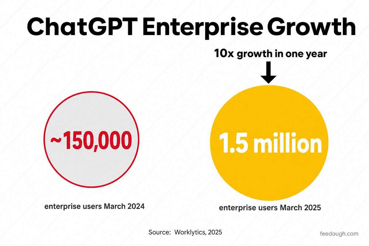 ChatGPT Enterprise Customer Growth