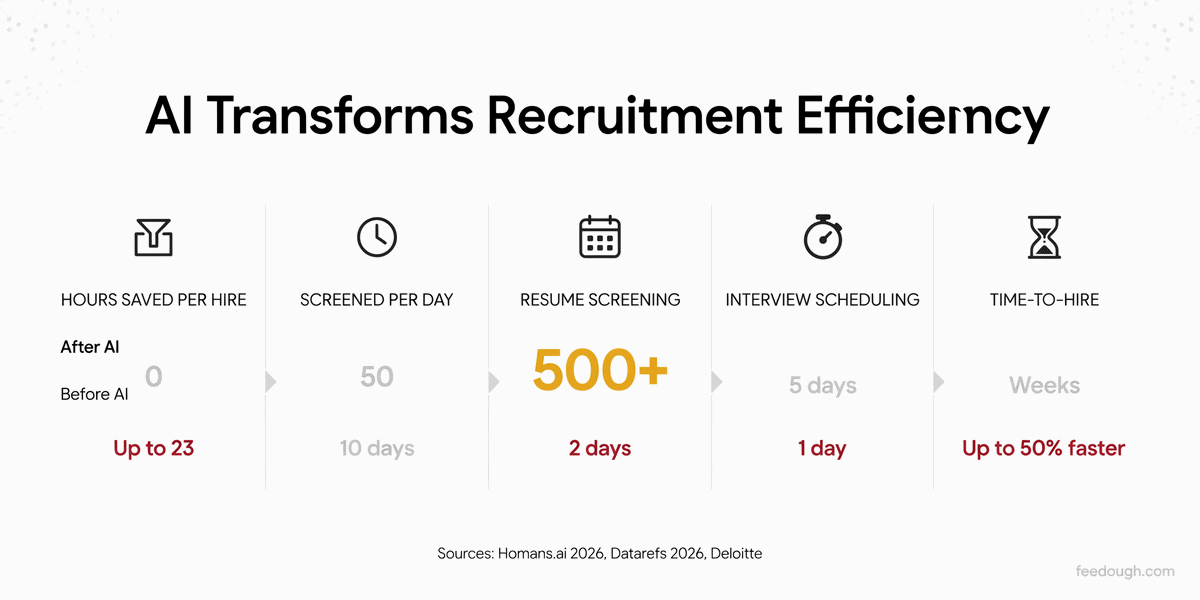 Recruitment Efficiency and Performance Metrics