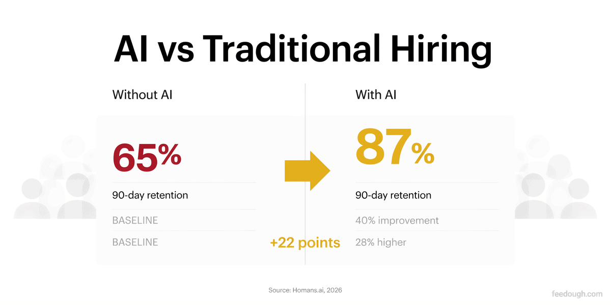 How does AI impact hiring quality and outcomes?
