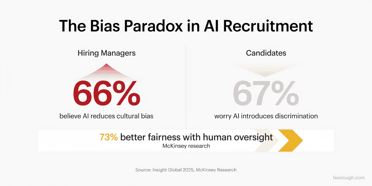 Bias, Fairness, and DEI in AI Recruitment