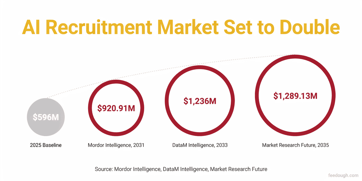 Future of AI in Recruitment